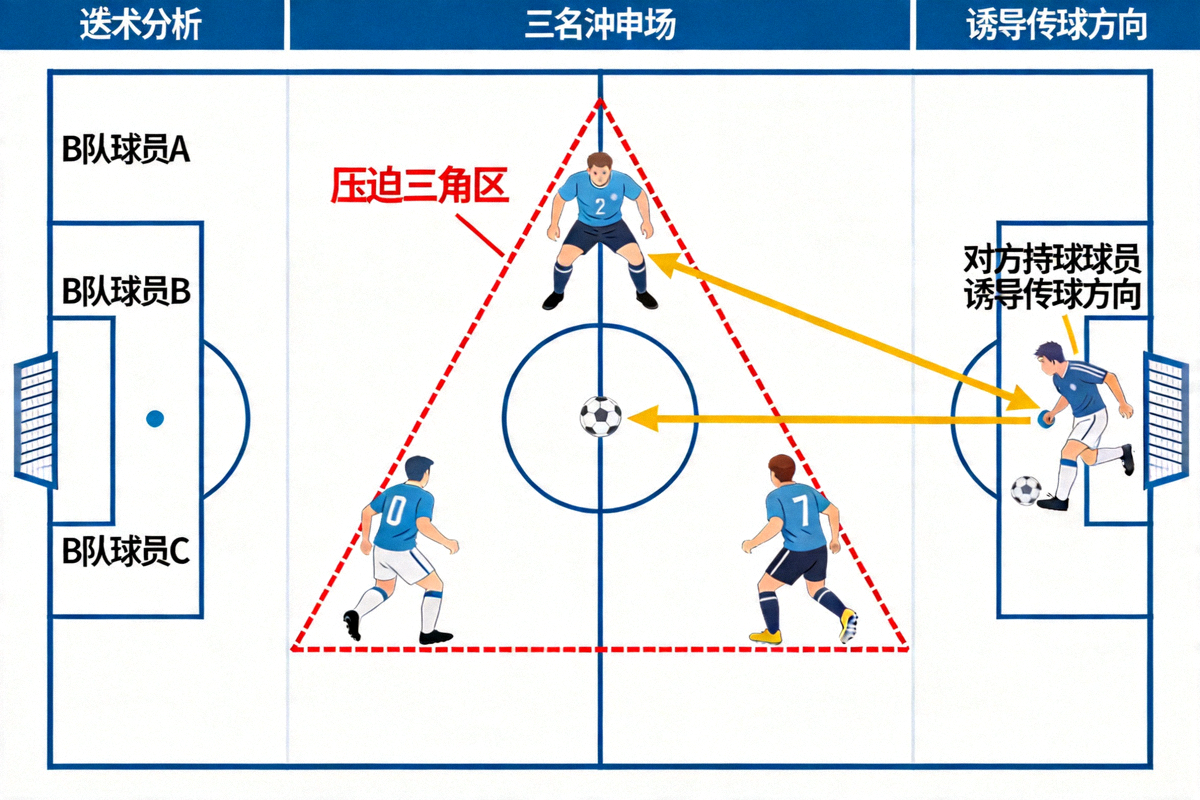 B队中场压迫陷阱示意图：显示压迫三角区的形成与传球诱导路线
