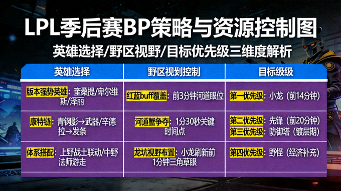 LPL季后赛BP策略与资源控制图：展示英雄选择、野区视野控制与目标优先级