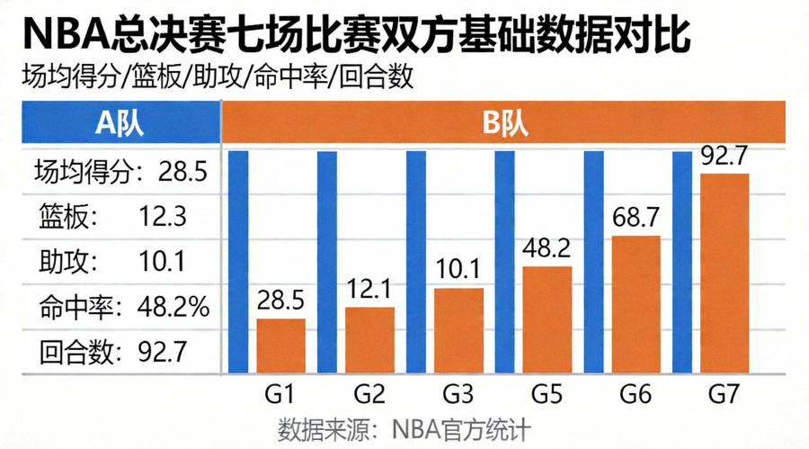NBA总决赛七场比赛双方基础数据对比图表，包括场均得分、篮板、助攻、命中率及回合数