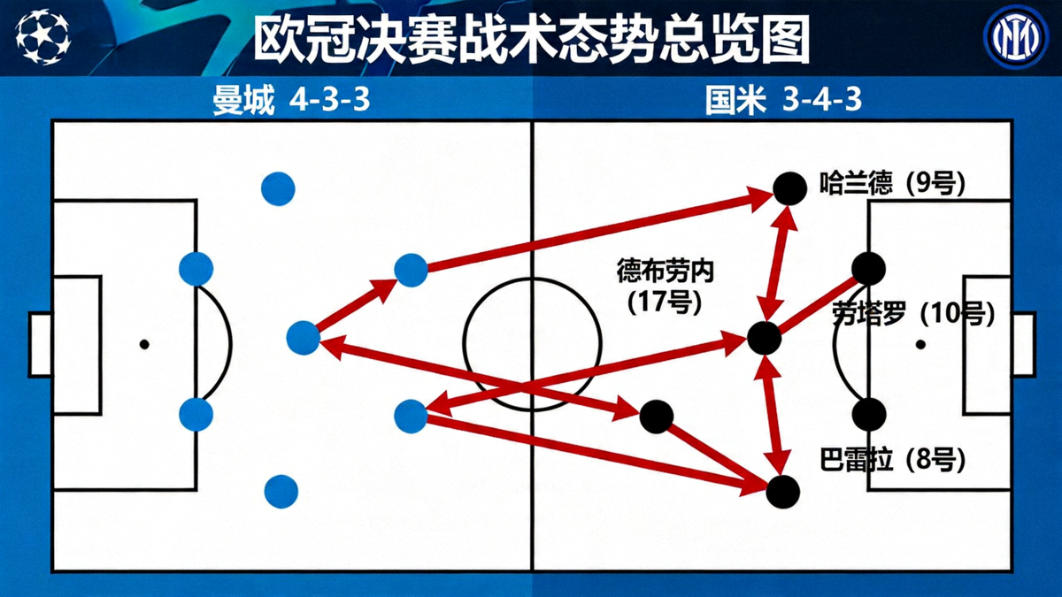 欧冠决赛战术态势总览图：显示双方阵型、平均站位及主要传球路线