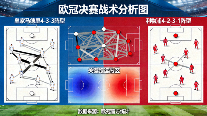 欧冠决赛战术分析图：展示双方阵型、传球网络与关键跑动热区