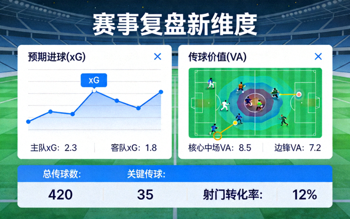 赛事复盘新维度：显示预期进球(xG)、传球价值(VA)等前沿指标的分析仪表盘界面