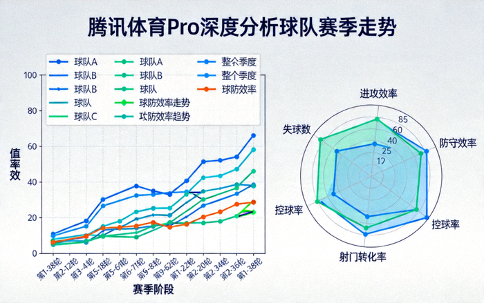 腾讯体育Pro深度分析球队赛季走势：显示多支球队整个赛季攻防效率趋势的折线图与雷达图
