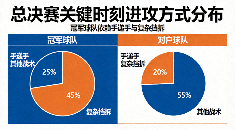 总决赛关键时刻双方进攻方式分布饼图，显示冠军球队更依赖手递手和复杂挡拆战术