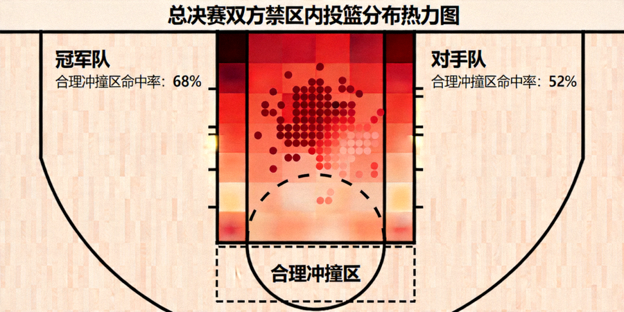 总决赛双方在禁区内投篮分布热力图，清晰显示冠军球队在合理冲撞区内的出手更集中且命中率更高
