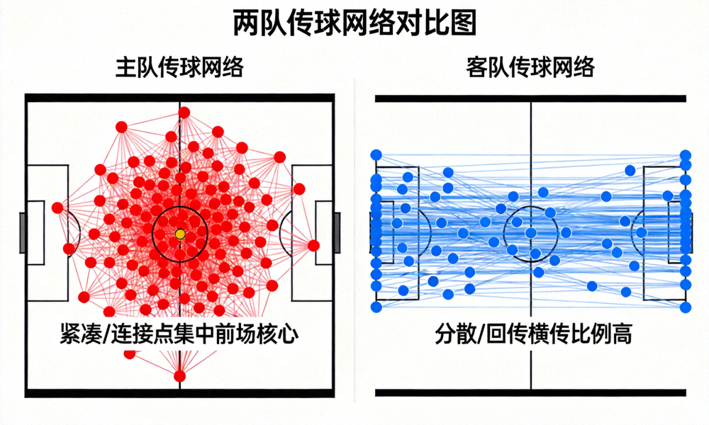 两队传球网络对比图：主队网络更紧凑，连接点多集中于前场核心区域；客队网络分散，回传和横传比例高