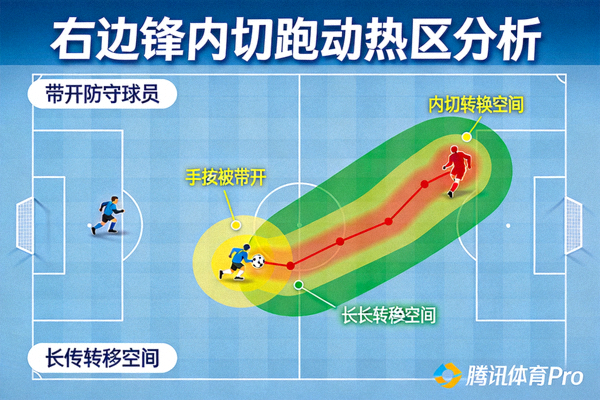 腾讯体育Pro球员跑动热区图示例：显示右边锋内切带开防守球员，为长传转移创造空间
