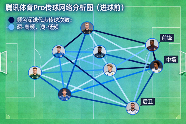 腾讯体育Pro传球网络分析图示例：展示球队在进球前的传球连接与频率，颜色深浅代表传球次数