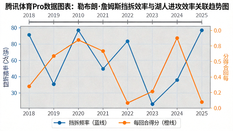 腾讯体育Pro数据图表：勒布朗·詹姆斯挡拆效率与湖人进攻效率关联趋势图，展示从2018年到2025年挡拆频率与每回合得分的变化曲线