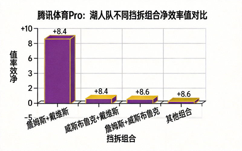 腾讯体育Pro数据可视化：湖人队不同挡拆组合的净效率值对比，詹姆斯与戴维斯的挡拆组合以+8.4净效率领跑全队