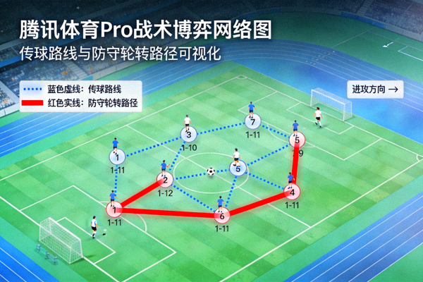 腾讯体育Pro 战术博弈网络图：可视化球员传球路线与防守轮转路径