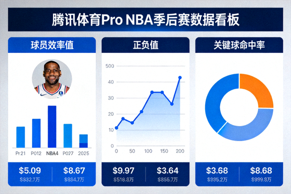 腾讯体育Pro NBA季后赛数据看板：展示球员效率值、正负值与关键球命中率等核心指标