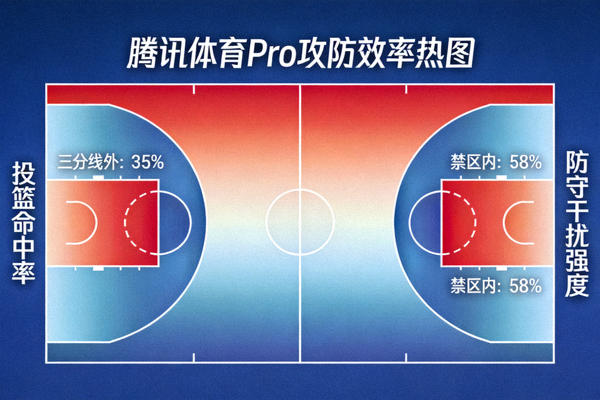 腾讯体育Pro 攻防效率热图：通过颜色梯度展示各区域投篮命中率与防守干扰强度