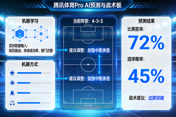 腾讯体育Pro AI预测与战术板融合界面示意图，展示机器学习模型如何基于实时数据生成比赛胜率、进球概率及战术建议，重塑足球赛事分析体验