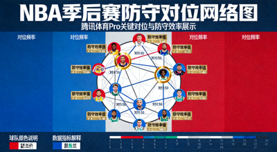 NBA季后赛防守对位网络图 - 腾讯体育Pro展示关键对位与防守效率