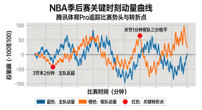 NBA季后赛关键时刻动量曲线 - 腾讯体育Pro追踪比赛势头与转折点