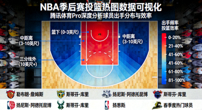 NBA季后赛投篮热图数据可视化 - 腾讯体育Pro深度分析球员出手分布与效率