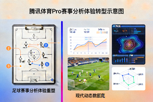 腾讯体育Pro从传统战术板到现代数据流的转型示意图，左侧是教练战术板，右侧是动态数据流与热图分析，象征足球赛事分析体验的重塑