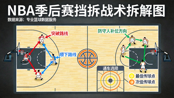 NBA季后赛挡拆战术板图解：展示持球人与掩护人的跑位路线、防守轮转方向及传球选择，基于专业数据服务生成的战术拆解图