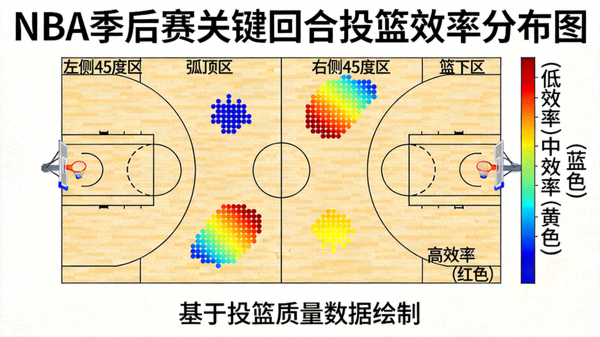 NBA季后赛投篮效率分布图：基于投篮质量数据绘制的投篮点效率色阶图，展示关键回合中不同区域的出手效率评估