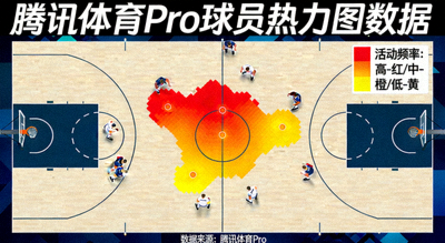 腾讯体育Pro球员热力图数据 - 通过专业数据可视化呈现球员在赛场上的活动范围与热点区域