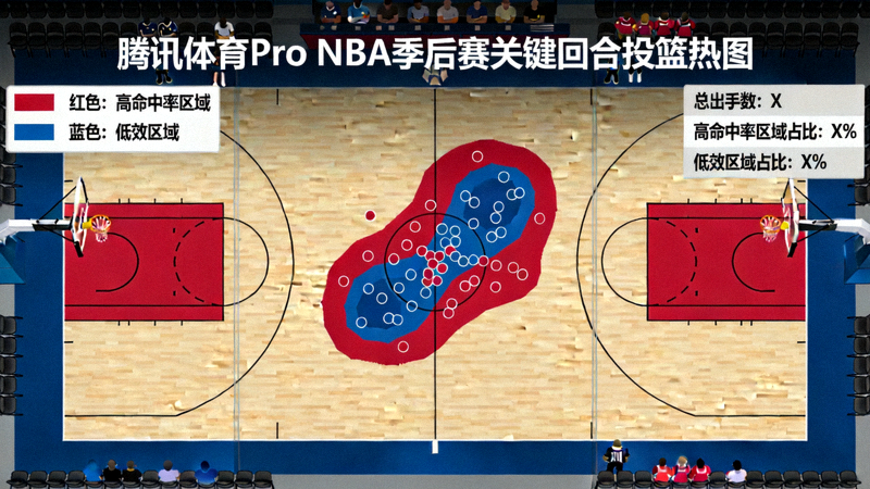 腾讯体育Pro NBA季后赛关键回合投篮热图，展示最后两分钟所有出手点的分布与命中率，红色区域代表高命中率区域，蓝色代表低效区域