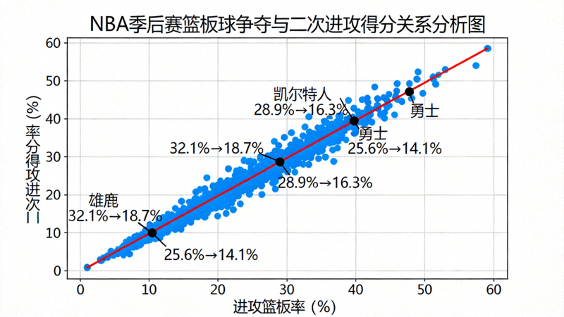 NBA季后赛篮板球争夺与二次进攻得分关系分析图 - 展示进攻篮板率与二次进攻得分率的正相关性