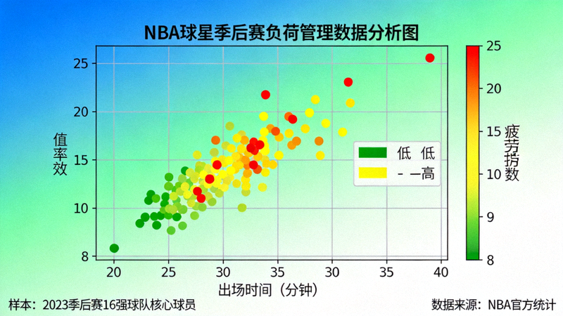 NBA球星季后赛负荷管理数据分析图 - 展示出场时间、效率值与疲劳指数的关系