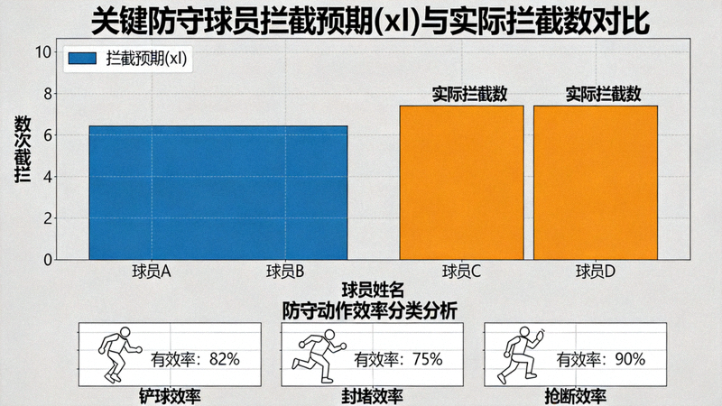 关键防守球员拦截预期(xI)与实际拦截数对比柱状图，并附有防守动作效率分类分析