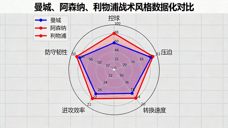 曼城、阿森纳、利物浦三队战术风格数据化对比雷达图，涵盖控球、压迫、转换速度等维度