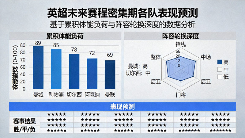 英超未来赛程密集期各队表现预测图表，结合累积体能负荷与阵容轮换深度数据分析