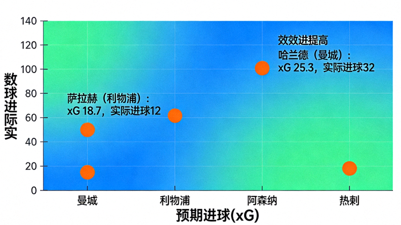 英超争冠球队核心攻击手预期进球(xG)与实际进球数对比散点图，标注效率过高与过低球员