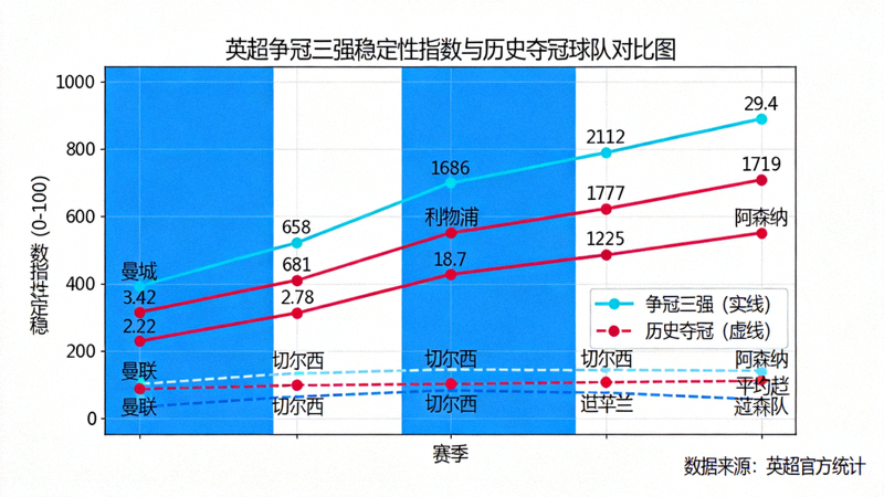 英超争冠三强球队稳定性指数趋势图，并与历史夺冠球队数据进行对比分析